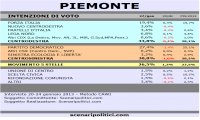 Verbania
Intenzioni di voto in Piemonte: in vantaggio il centrodestra