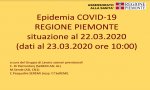 Fuori Provincia
Coronavirus: i dati statistici di Regione Piemonte