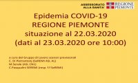 Fuori Provincia
Coronavirus: i dati statistici di Regione Piemonte