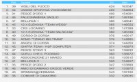 Verbania
12 X 1 Ora: vincono i Vigili del fuoco - Classifica