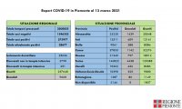 Fuori Provincia
Coronavirus: aggiornamenti (13/03/2021 - ore 17.30) da Regione Piemonte