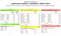 Verbania
Parachini attacca sui costi della Giunta