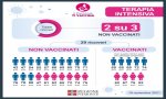 Fuori Provincia
Piemonte: vaccino, somministrate 6.810.504 dosi