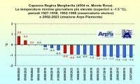 Fuori Provincia
Record di 4 giorni e 17 ore consecutive senza gelo a Capanna Margherita