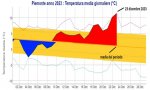 Fuori Provincia
Il giorno più caldo di dicembre dal 1958