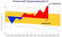 Fuori Provincia
Il giorno più caldo di dicembre dal 1958