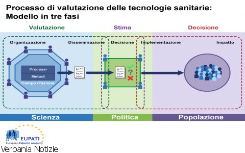 Verbania
Percorso HTA per ASL VCO