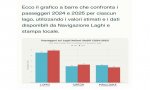 Verbania
M5S: Lago Maggiore indietro nelle visite