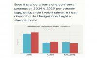 Verbania
M5S: Lago Maggiore indietro nelle visite