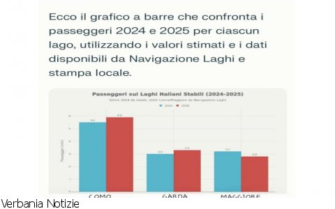 Verbania
M5S: Lago Maggiore indietro nelle visite