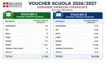 Fuori Provincia
Voucher Scuola, pubblicate le graduatorie