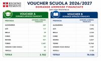 Fuori Provincia
Voucher Scuola, pubblicate le graduatorie