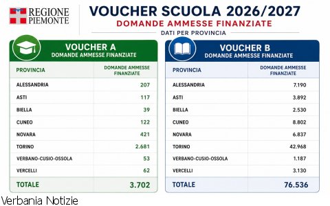 Fuori Provincia
Voucher Scuola, pubblicate le graduatorie
