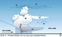 Verbania
C.A.I.: Nozioni base di meteorologia