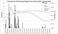 Verbania
CNR: Situazione livello Lago Maggiore